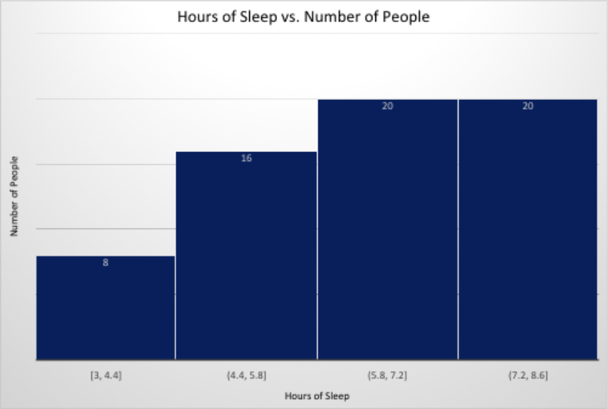how homework effects sleep