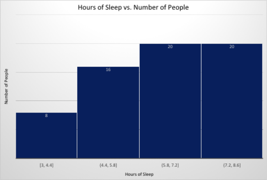 Sleep Deprivation Hours Chart